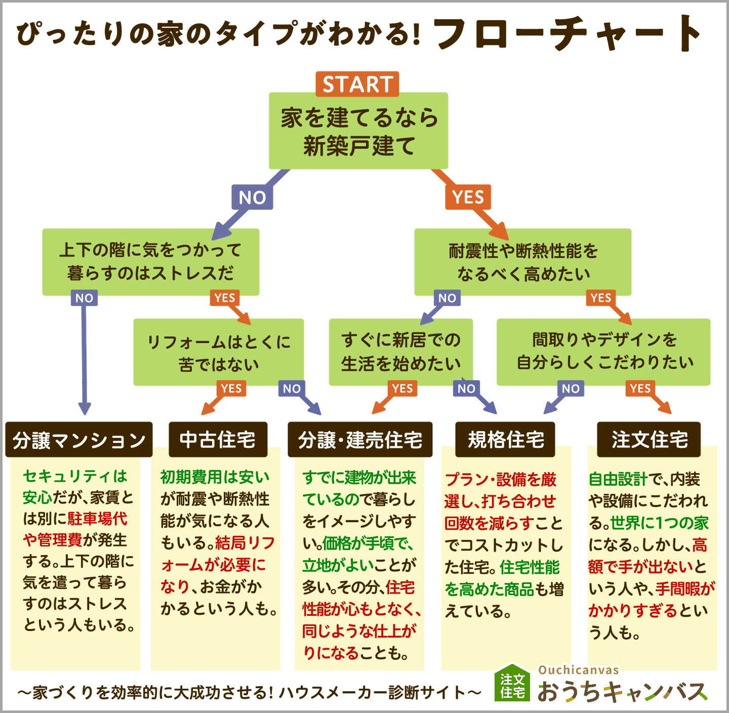 ぴったりの家のタイプがわかる！フローチャート