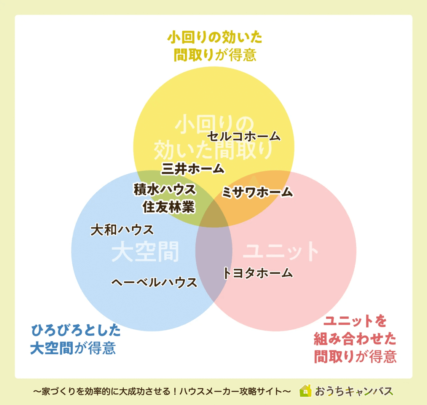 ハウスメーカーの分布図