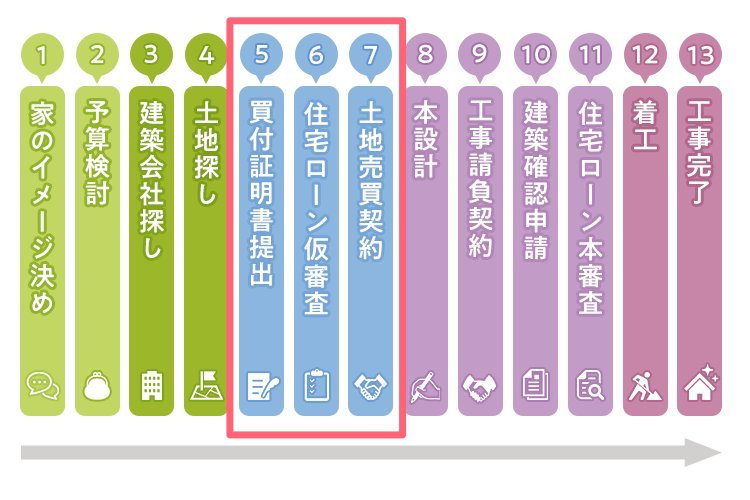 土地探しの流れ（5〜7）