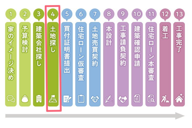 注文住宅の流れ（土地探しは4番目）