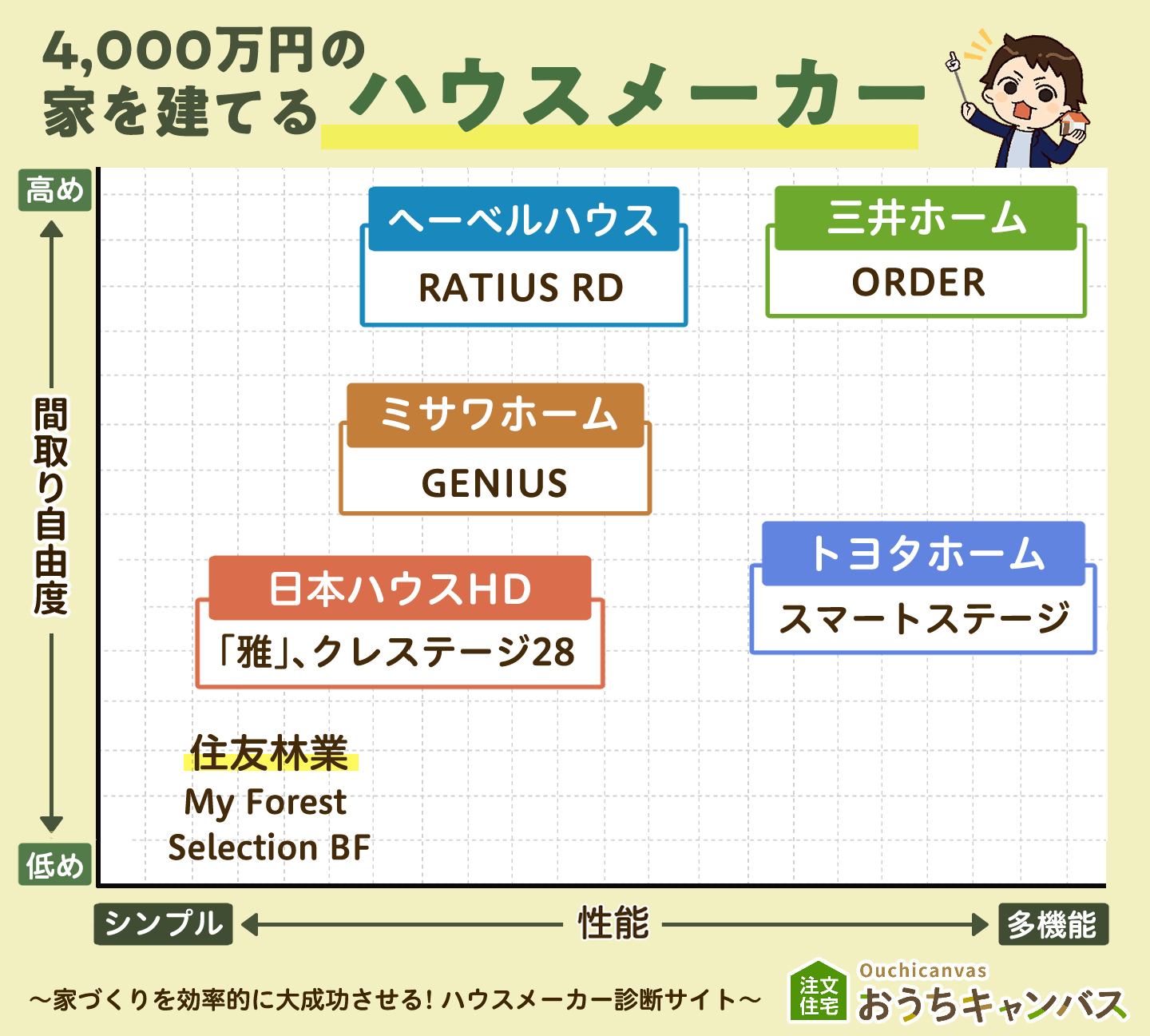 4,000万円の家を建てるハウスメーカー