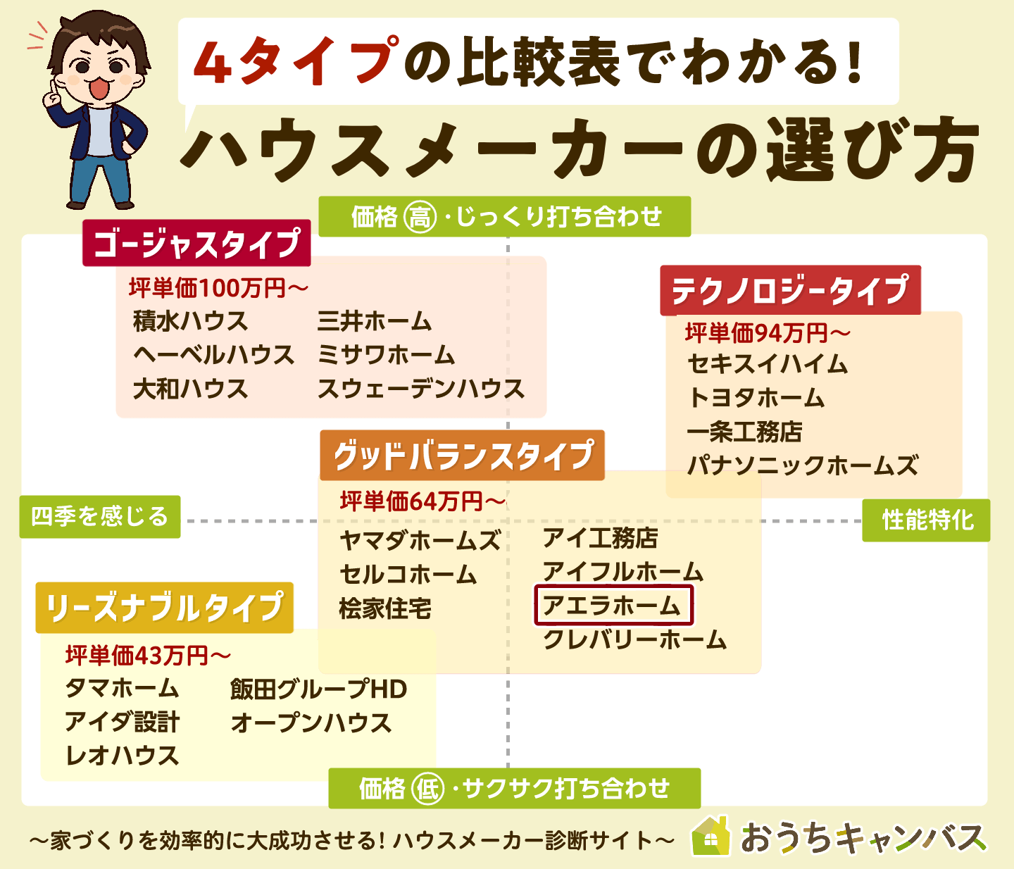 ハウスメーカーの価格帯4タイプ比較表