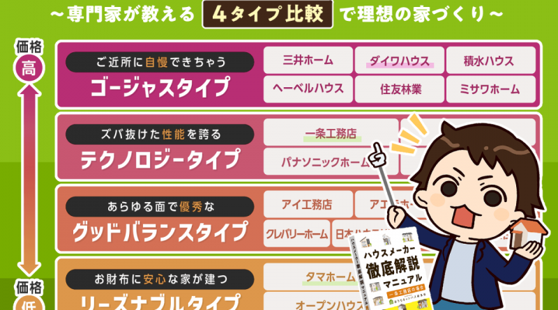 【後悔させない！】理想のマイホームを実現するハウスメーカー選び方ガイド｜4タイプ比較表で診断