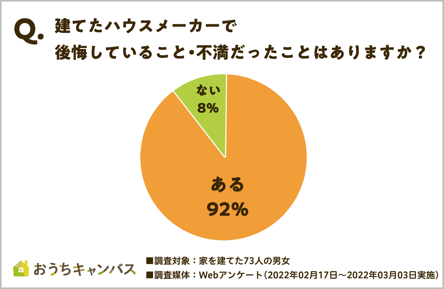 ハウスメーカーに後悔がある人92%の円グラフ