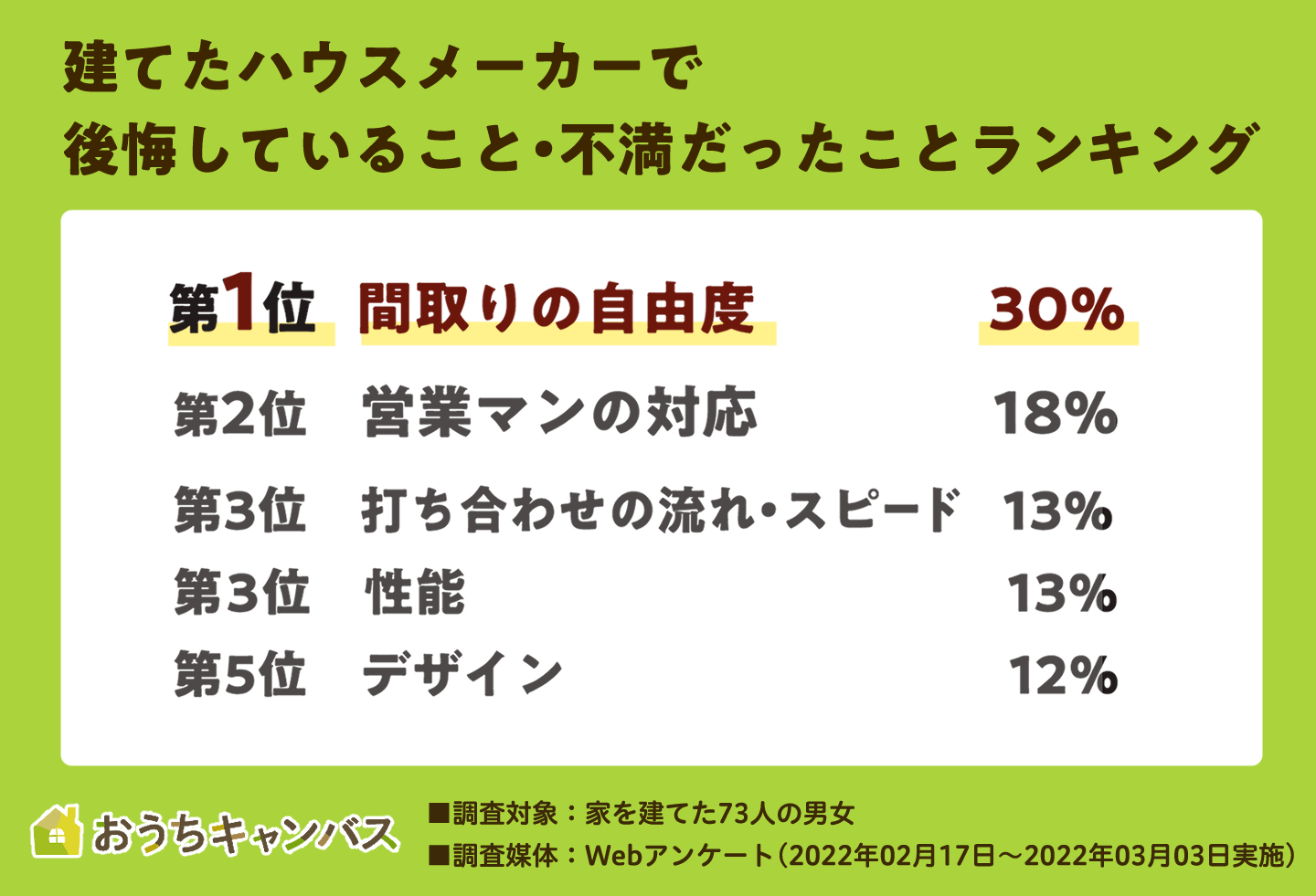 ハウスメーカーで後悔していることランキング