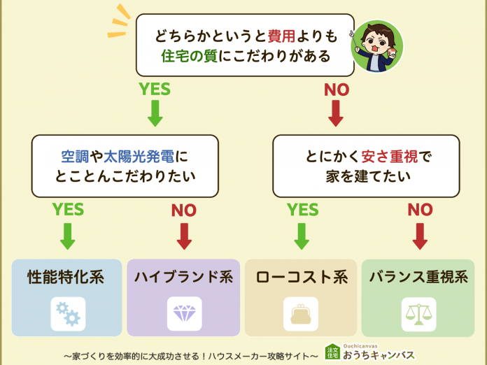 簡単5秒】フローチャートでハウスメーカー選び｜理想の家づくり