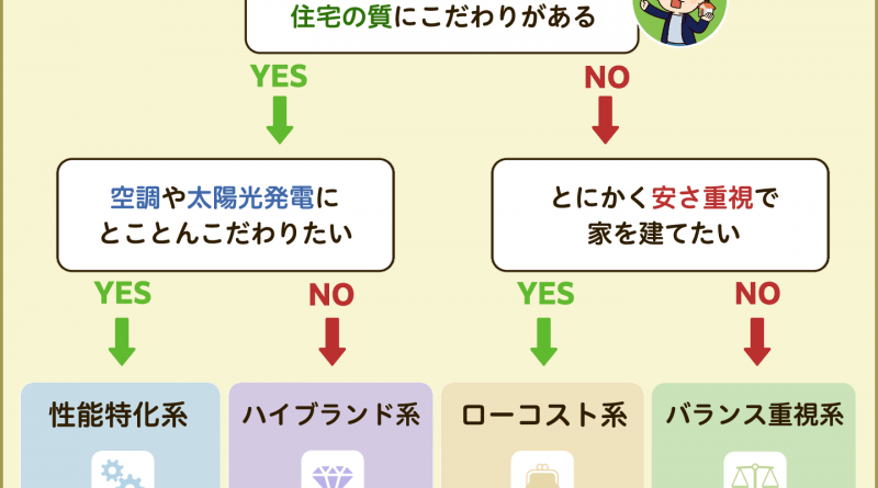 【簡単5秒】フローチャートでハウスメーカー選び｜理想の家づくり完全ガイド