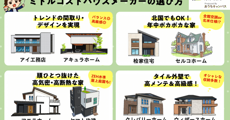 ミドルコスト注文住宅ハウスメーカー厳選8社！実は〇〇万円で叶う！？