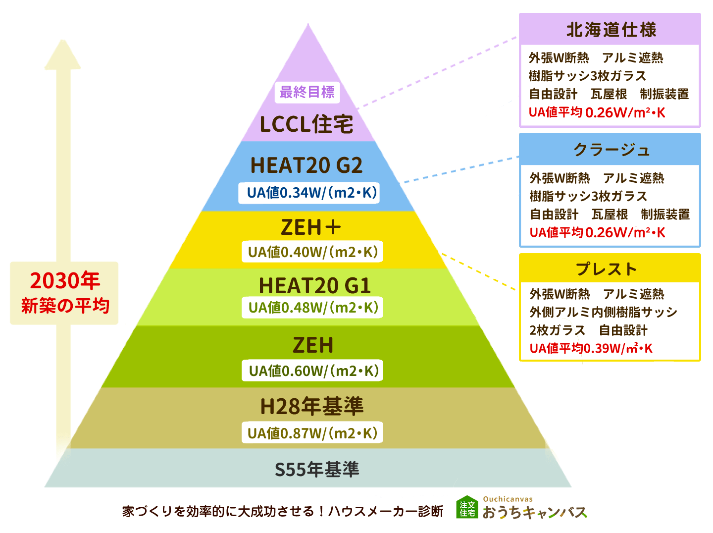 アエラホームの商品ごとの断熱レベル
