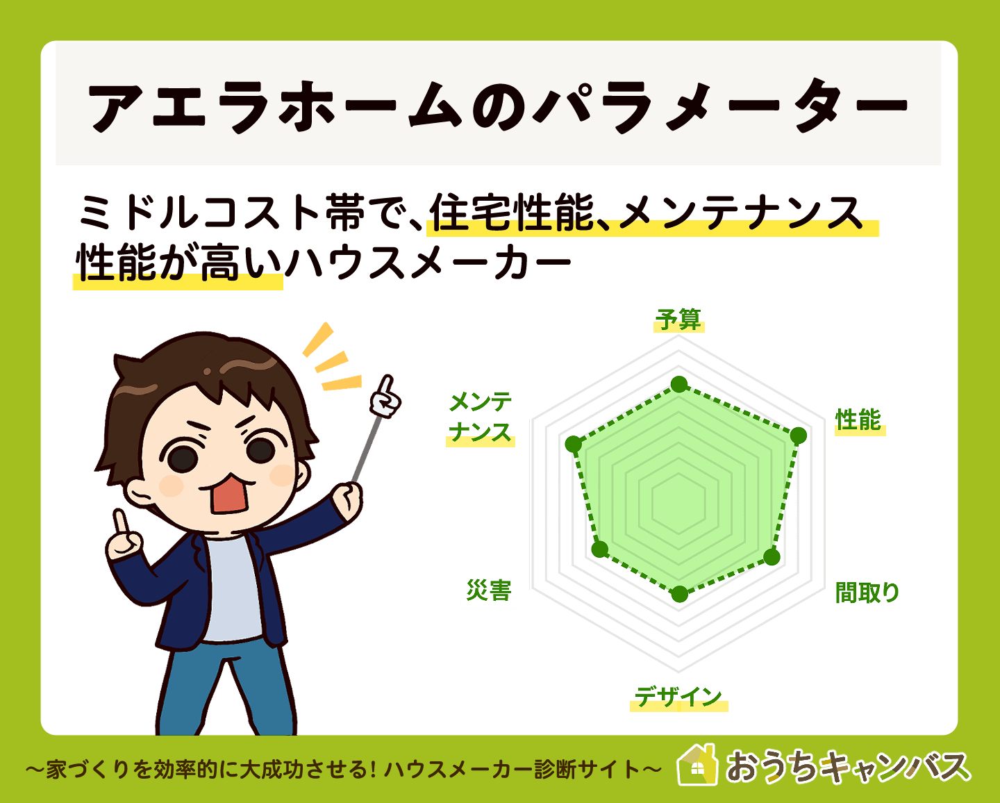 アエラホーム採点