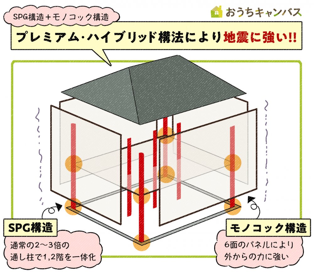 プレミアムハイブリッド工法