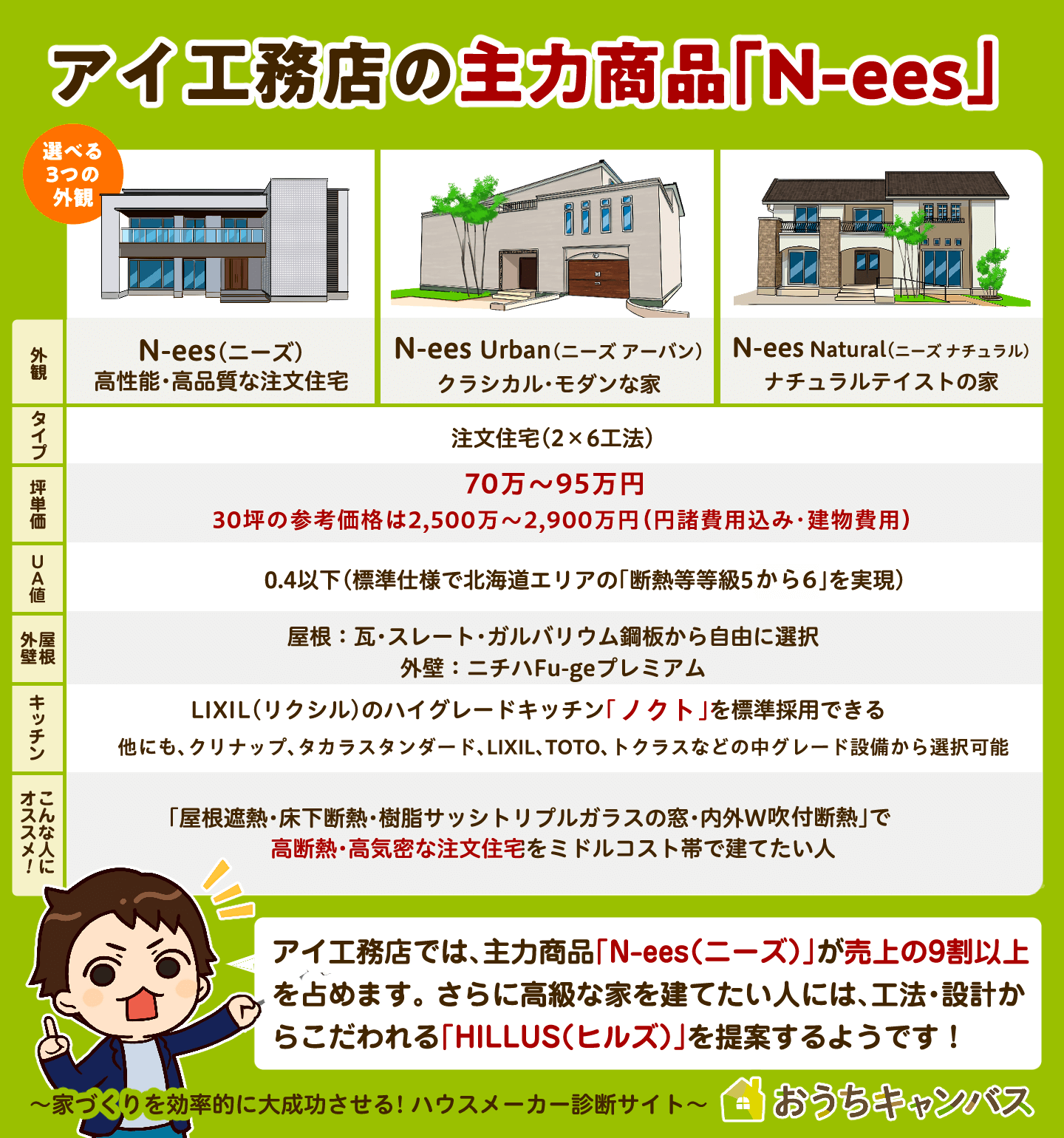 アイ工務店の主力商品「N-ees」坪単価70万〜95万円