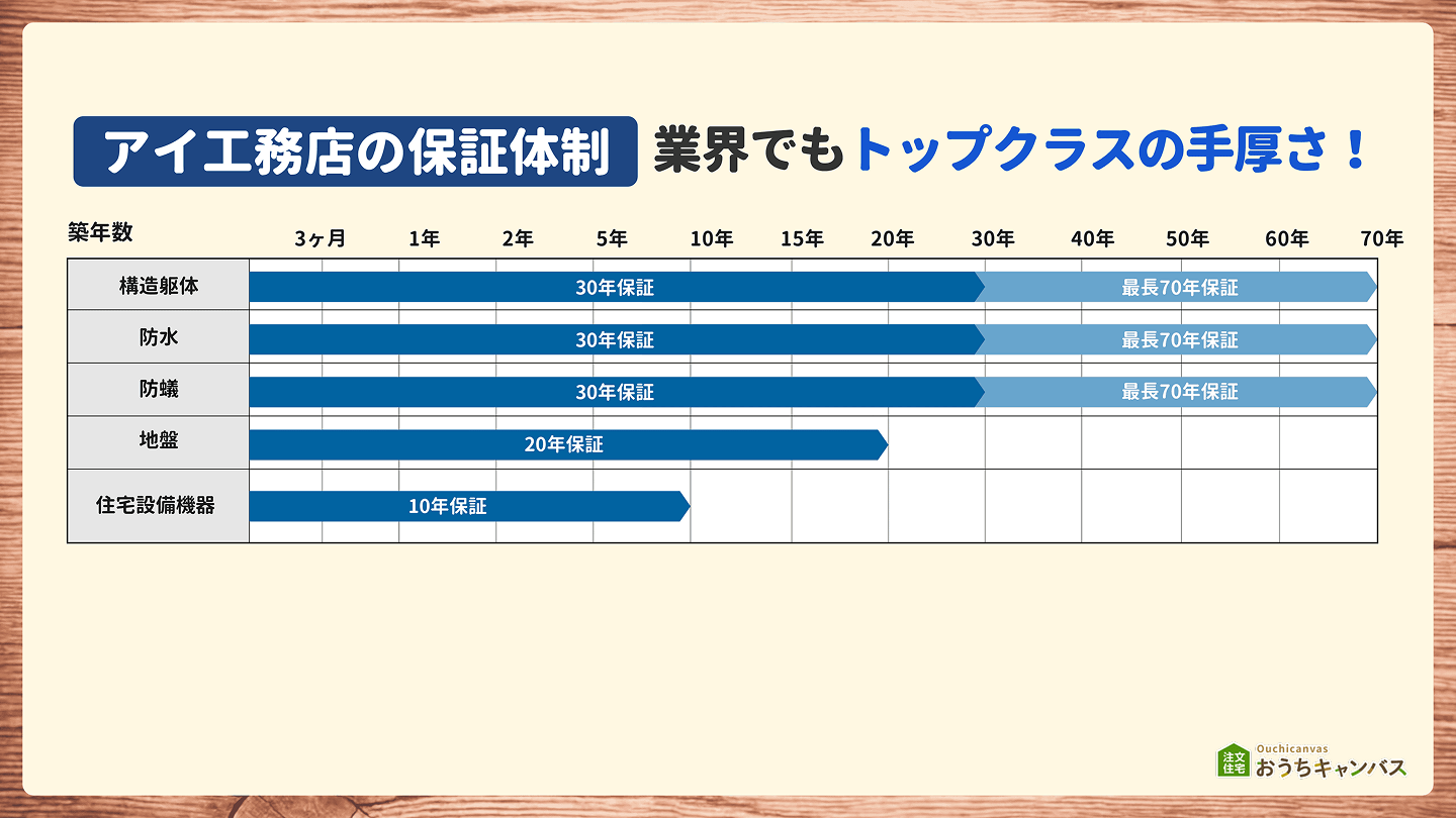アイ工務店の保証内容