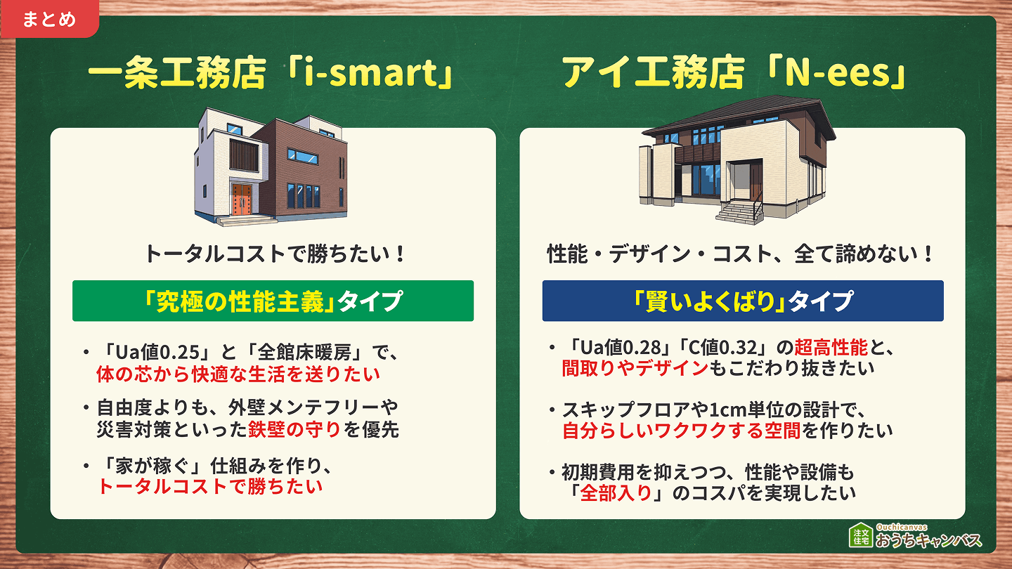 アイ工務店と一条工務店のまとめ