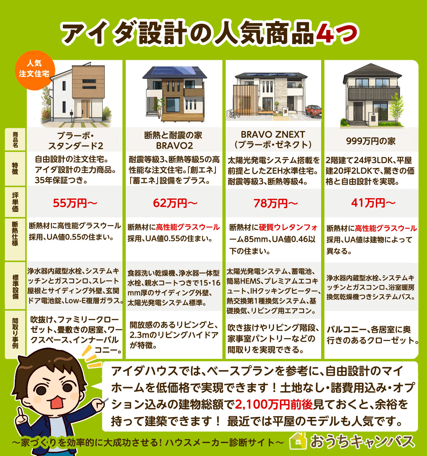 アイダ設計の人気商品4つ（ブラーボ・スタンダード2、ブラーボゼネクト、断熱と耐震の家BRAVO2、999万円の家）