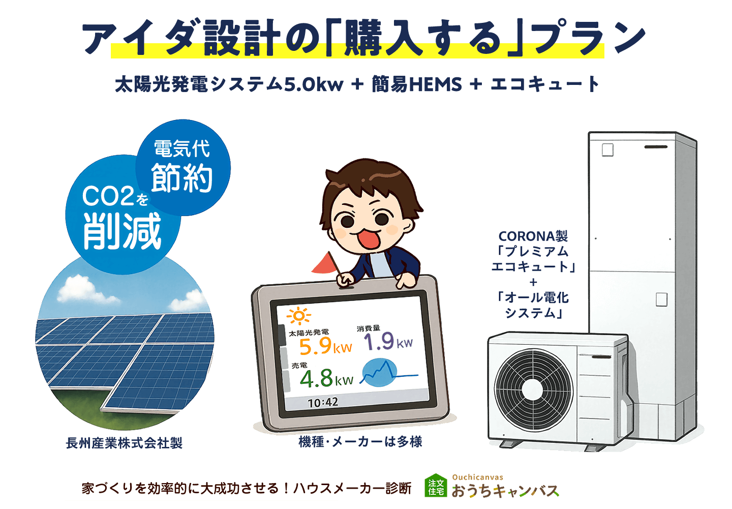 アイダ設計の「購入する」プラン