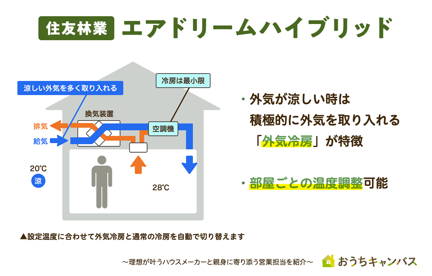 住友林業（エアドリームハイブリッド）