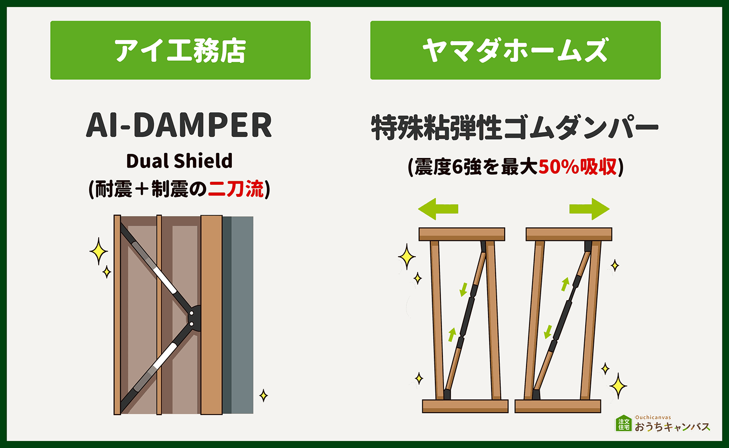 アイ工務店とヤマダホームズの制震ダンパー