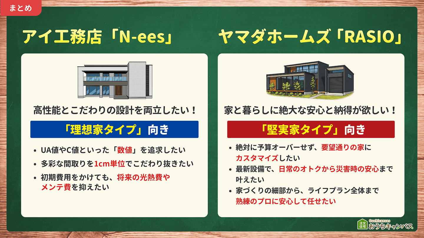 アイ工務店とヤマダホームズの比較まとめ
