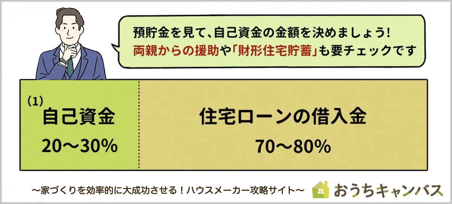 自己資金と住宅ローン