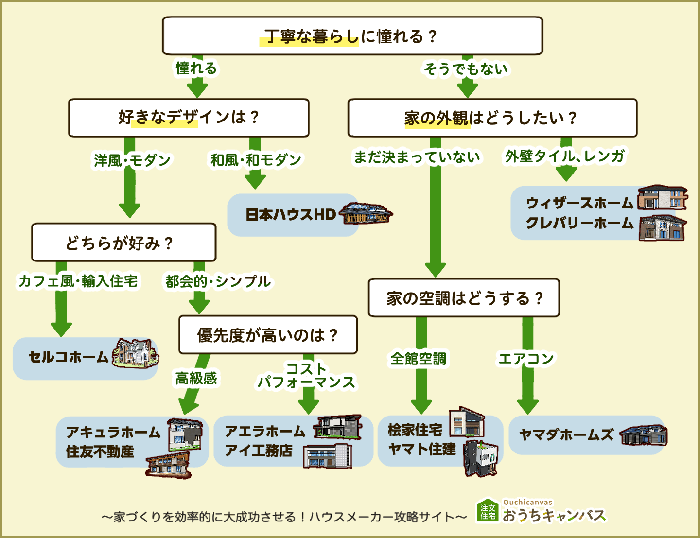 バランス重視系ハウスメーカーのフローチャート