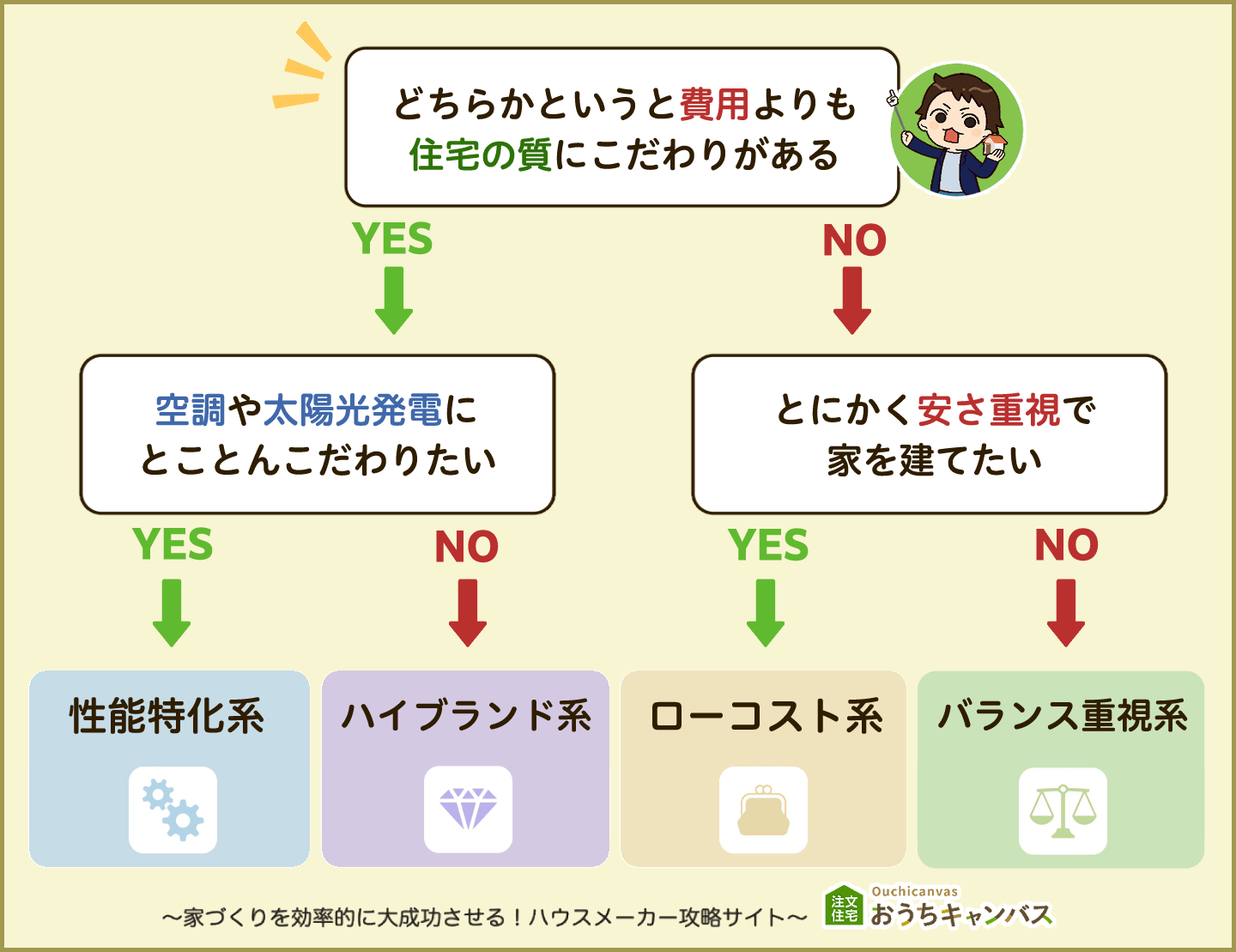 ハウスメーカー選びのフローチャート