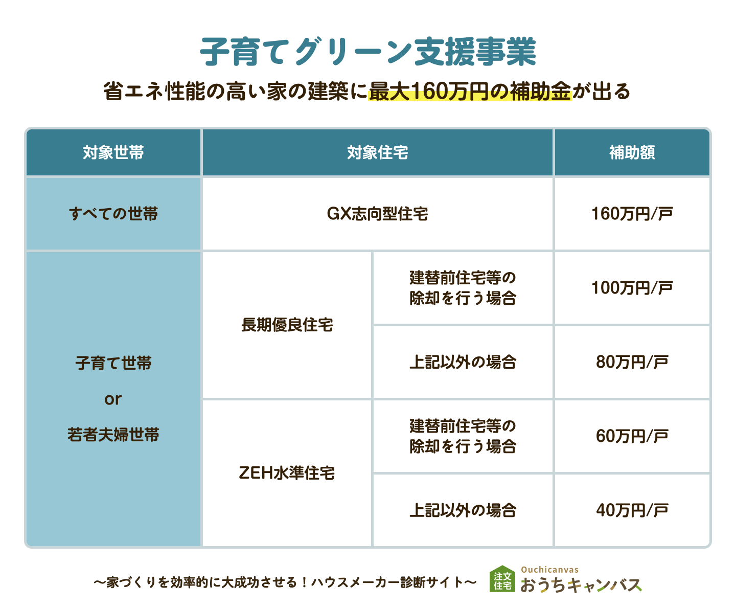 子育てグリーン支援事業