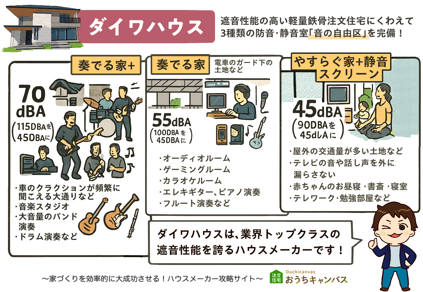 ダイワハウスの遮音性能