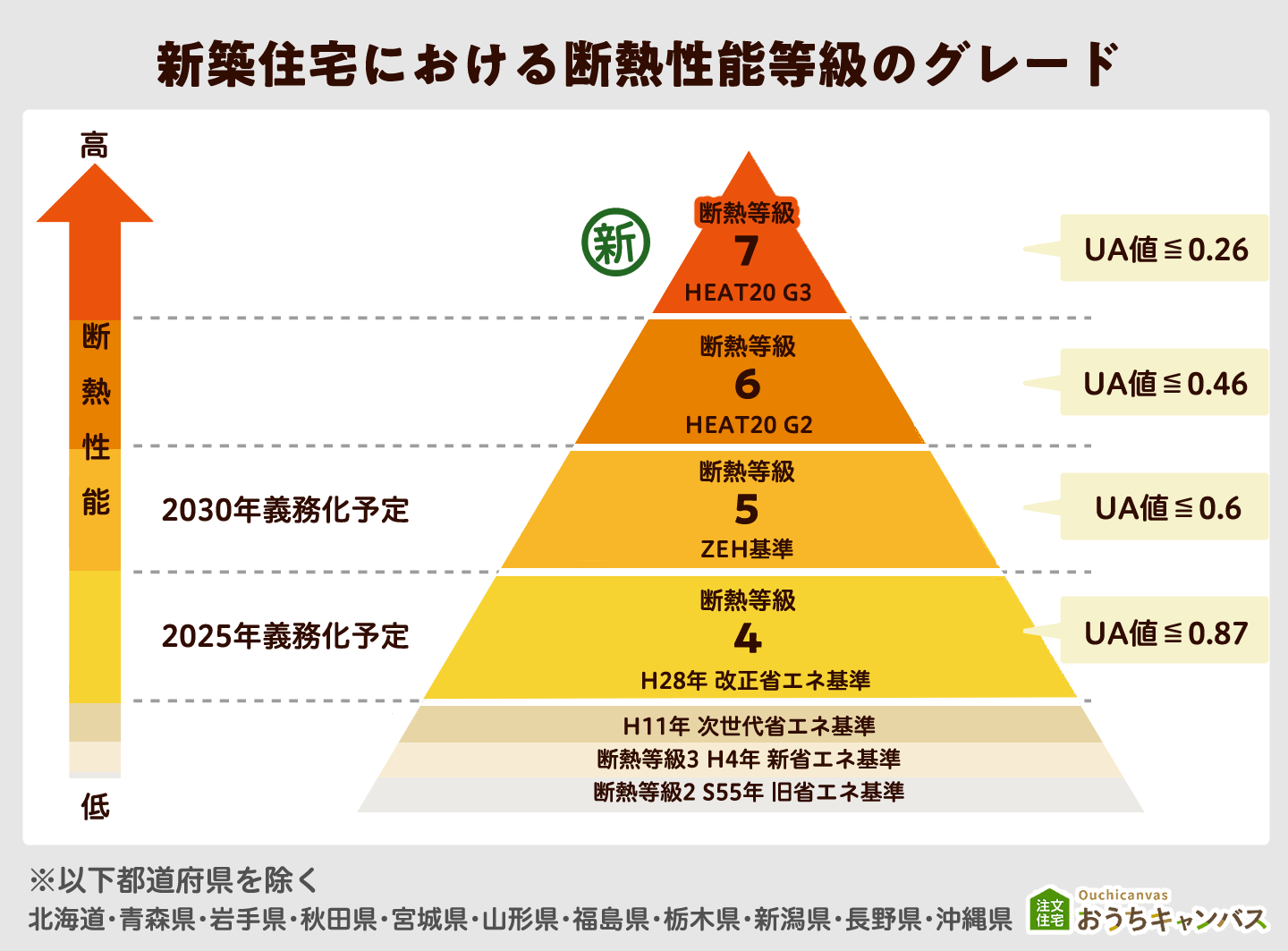 断熱性能等級のグレード