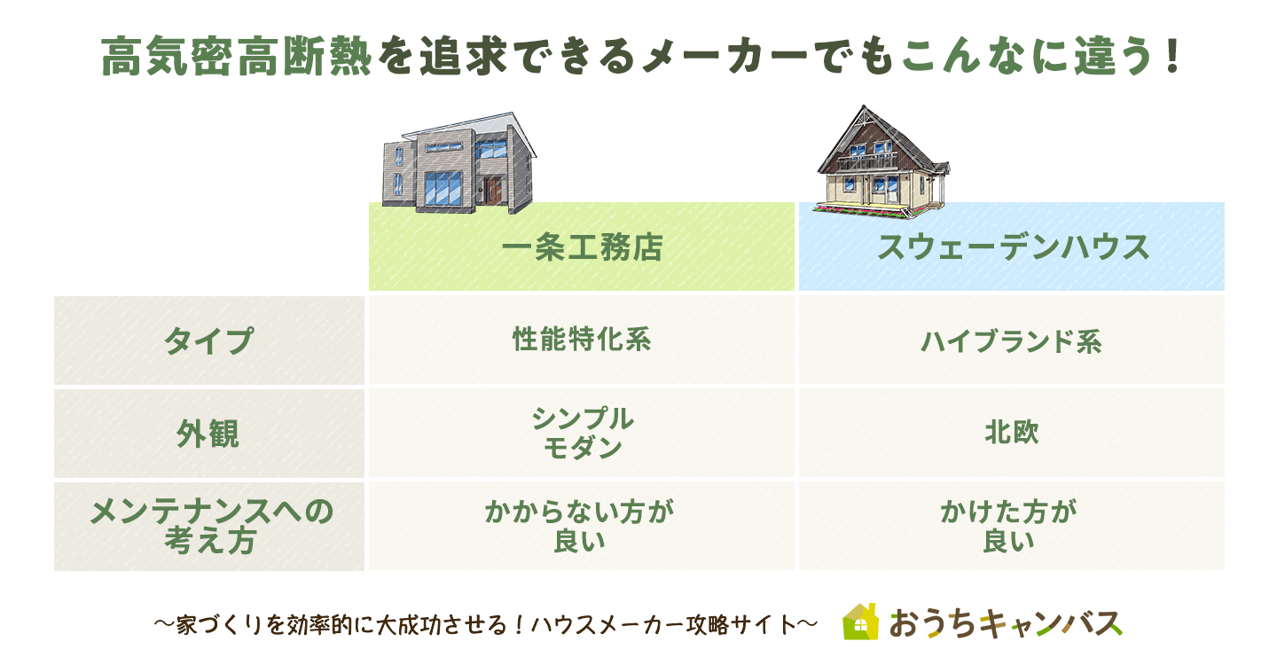 高気密高断熱を追求できるメーカーでもこんなに違う！