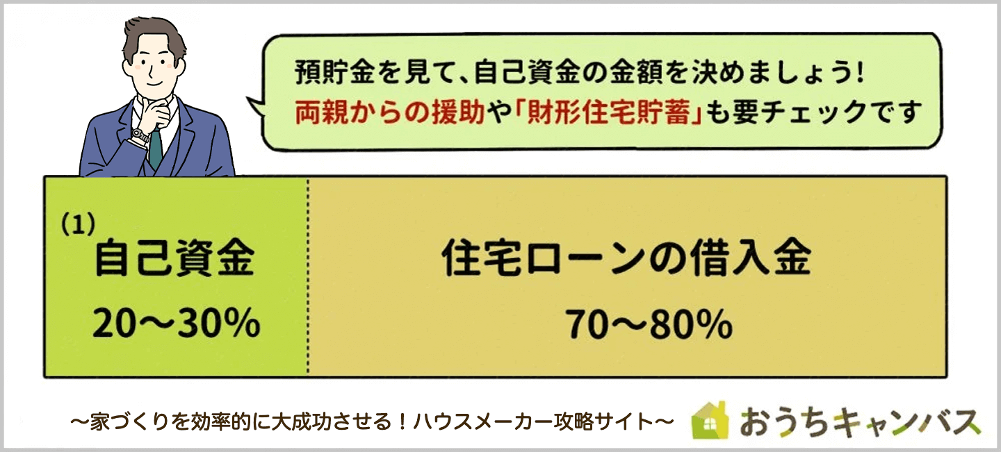 家づくりの費用割合