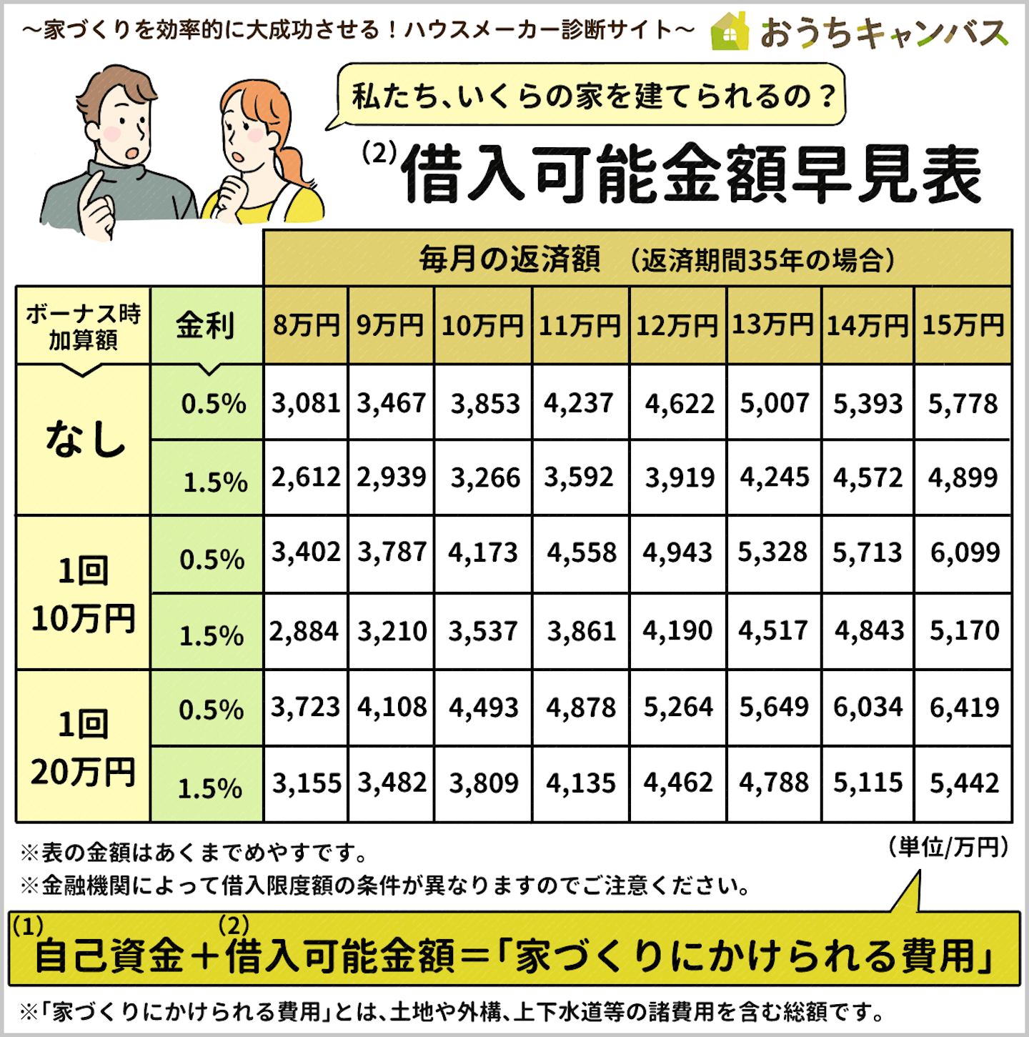 借入可能金額のめやす