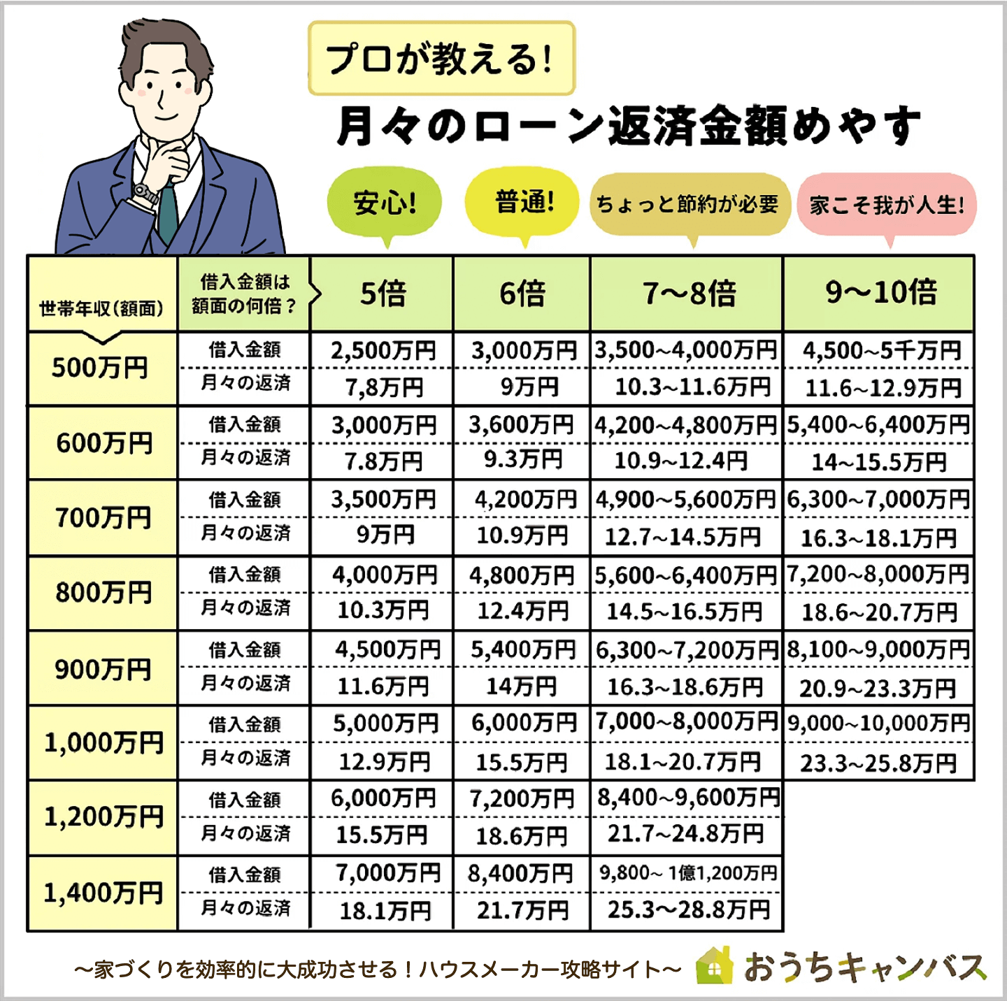 プロが教える！月々のローン返済めやす