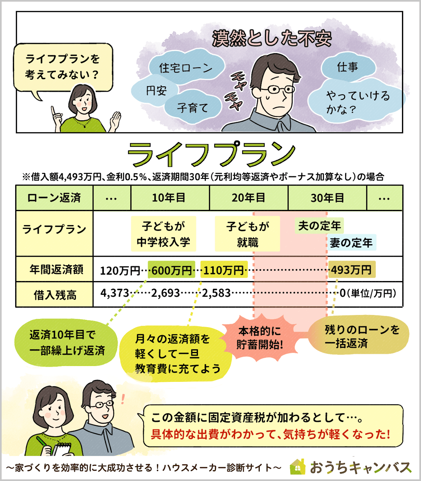 ライフプランを考えた夫婦