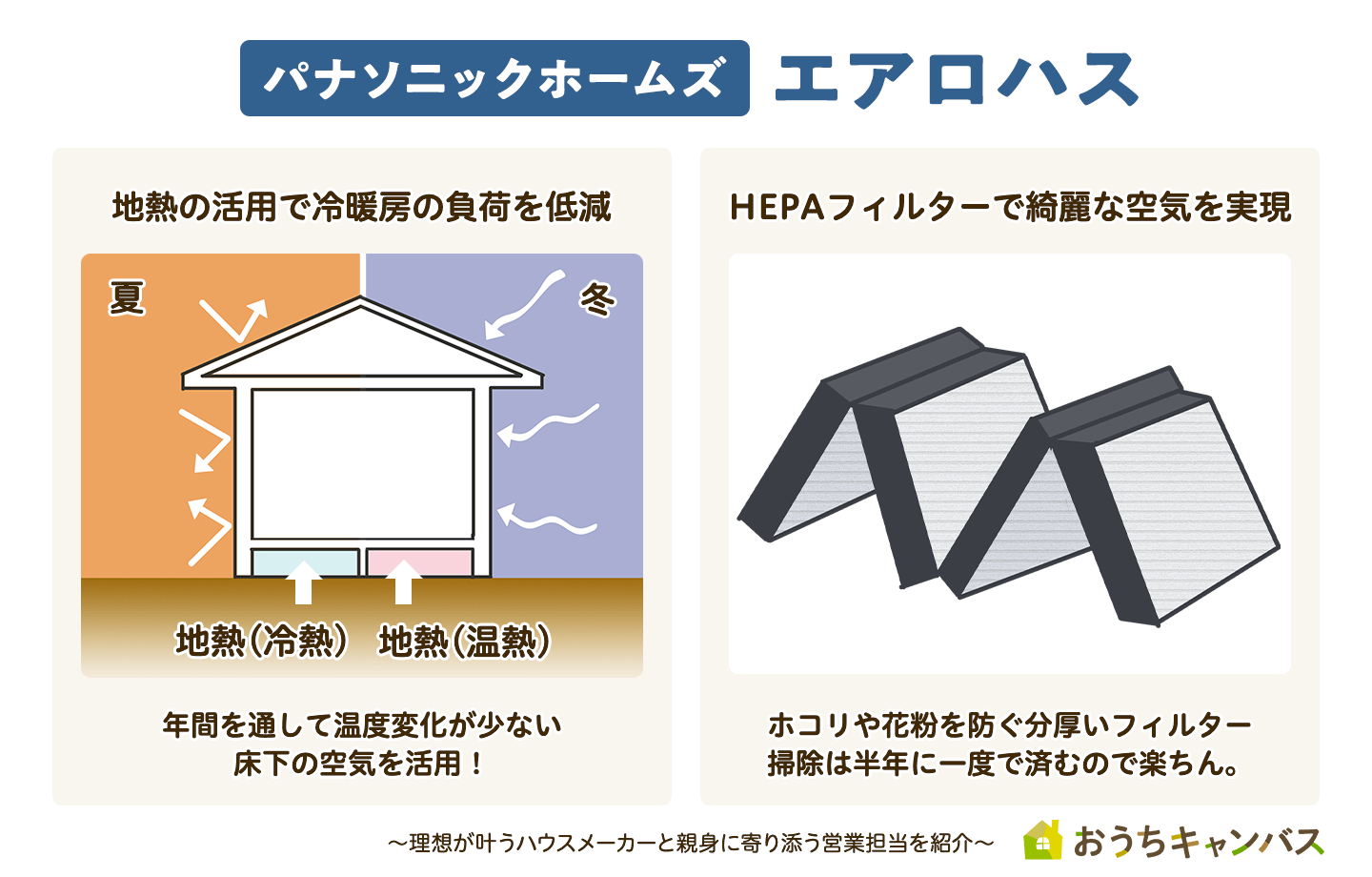 パナソニックホームズ（エアロハス）