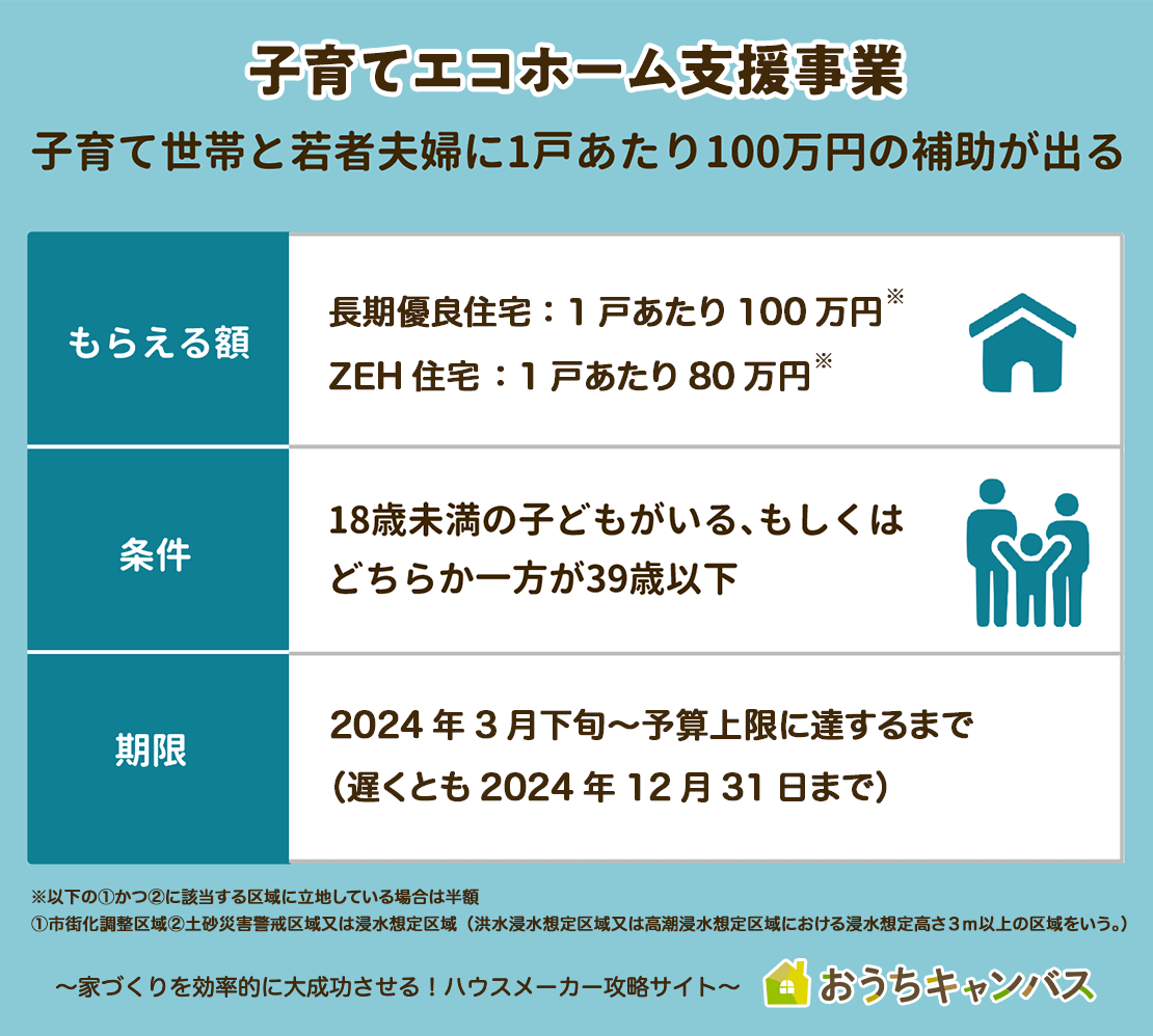 子育てエコホーム支援事業