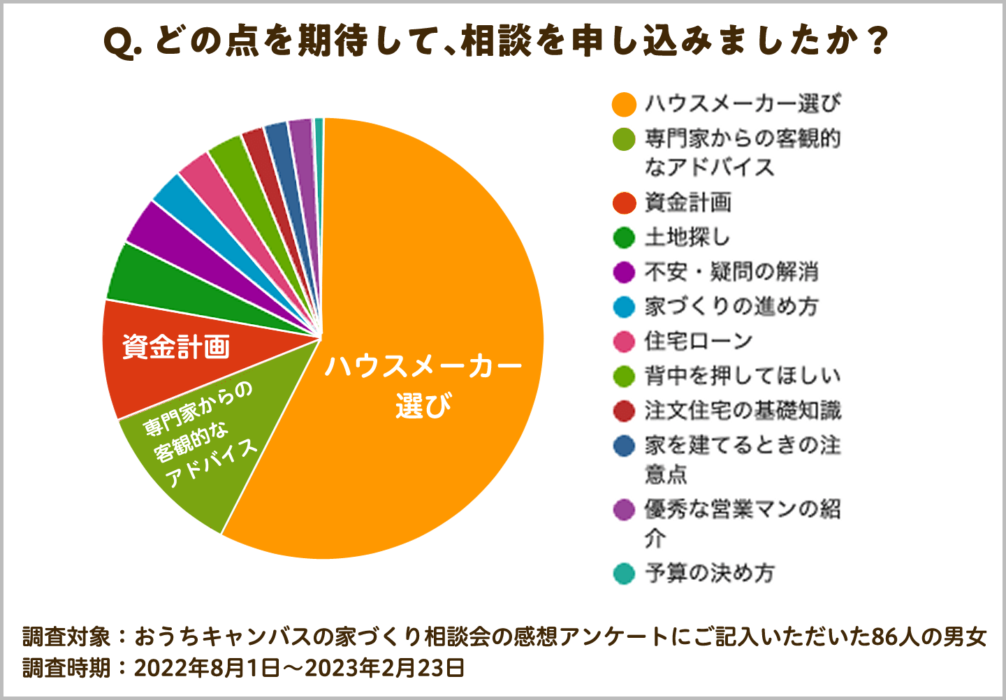 どの点を期待して、相談を申し込みましたか？