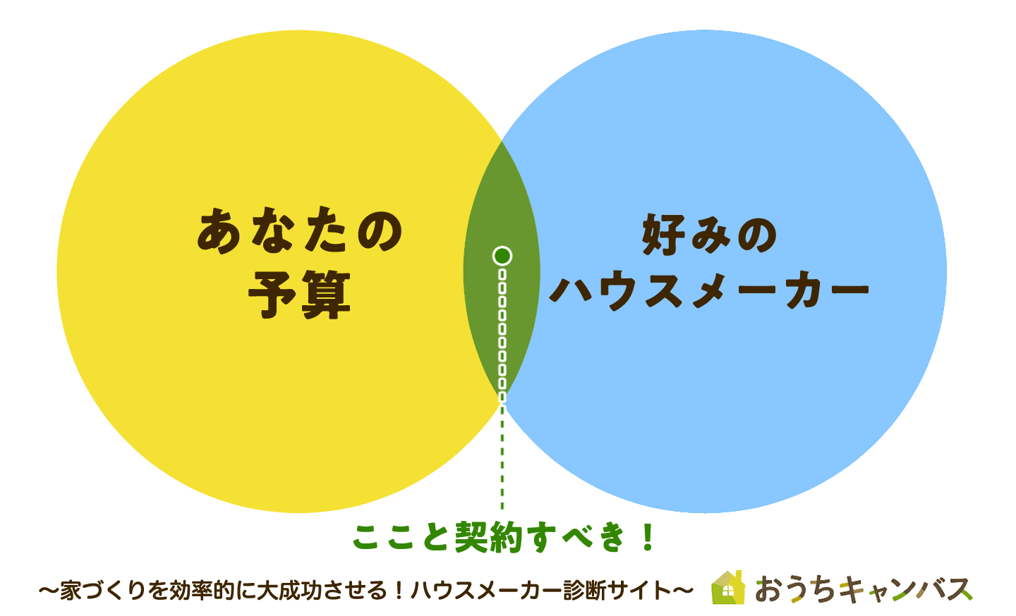 契約するべきハウスメーカー