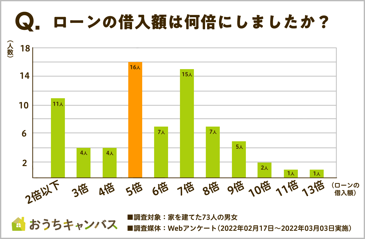 ローンの借入額は何倍にしましたか？