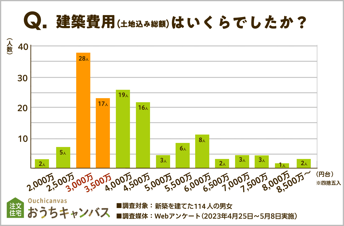 建築費用（土地込み総額）はいくらでしたか？