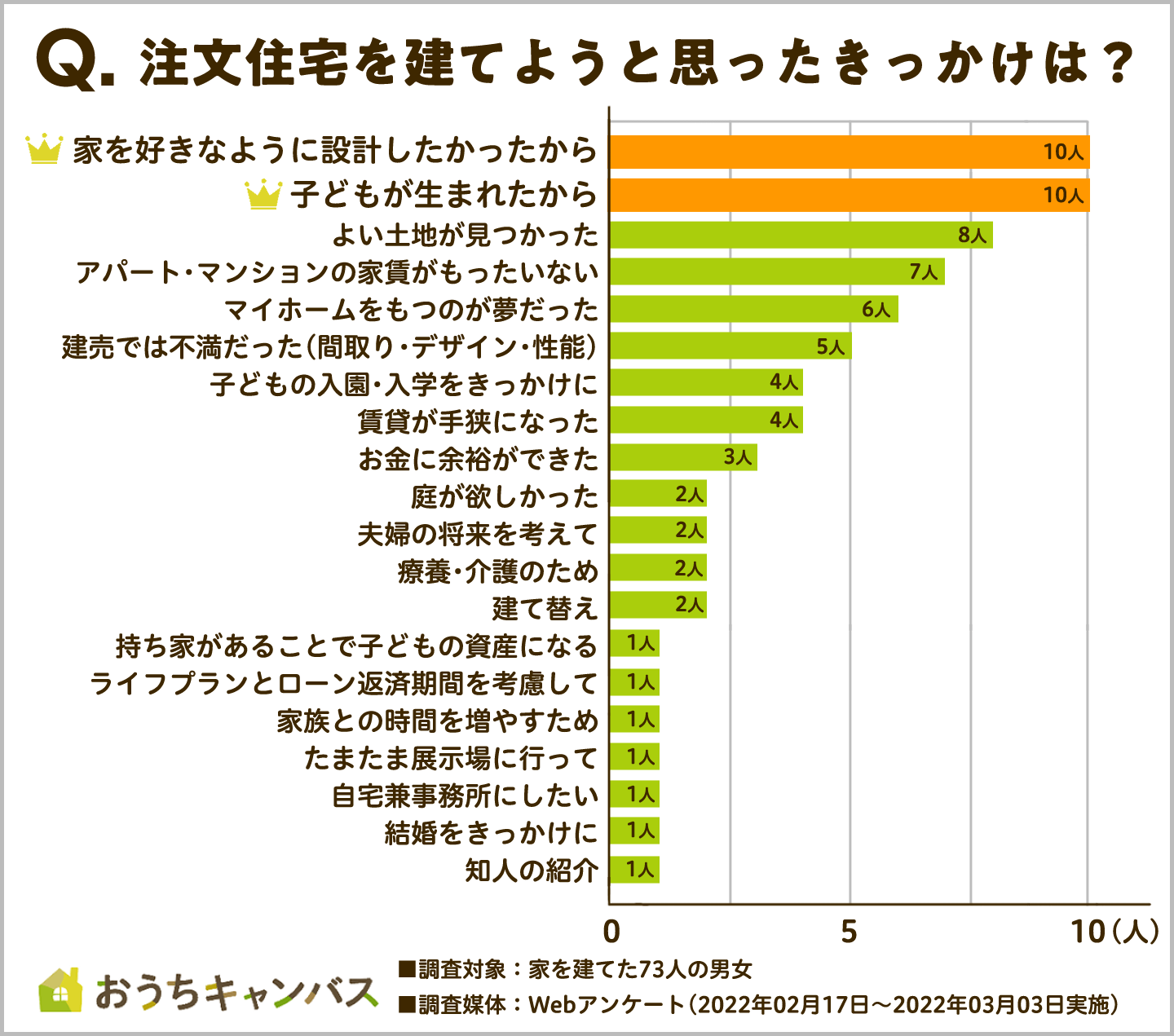 注文住宅を建てようと思ったきっかけ