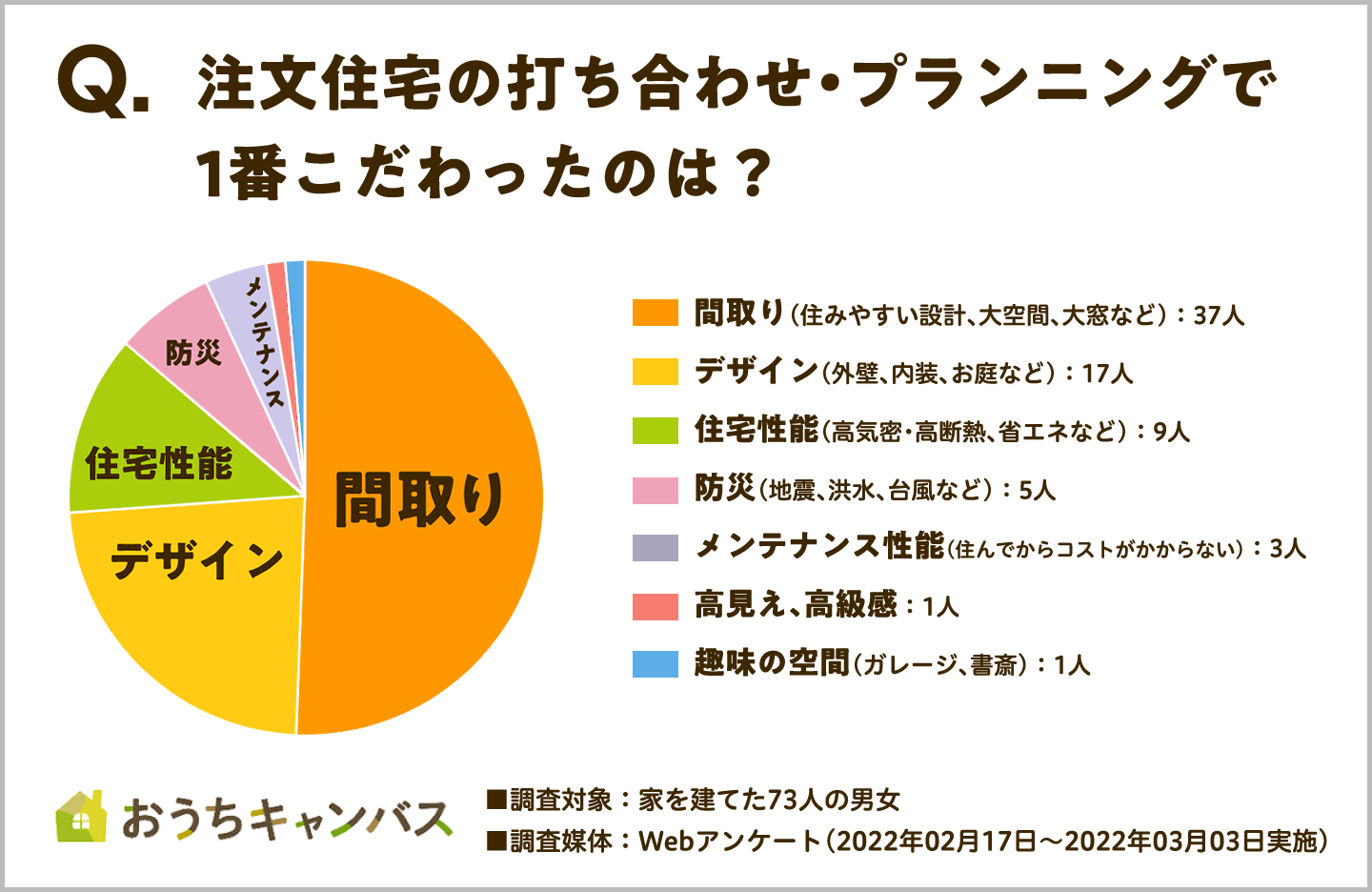 注文住宅の打ち合わせ・プランニングで1番こだわったのは？