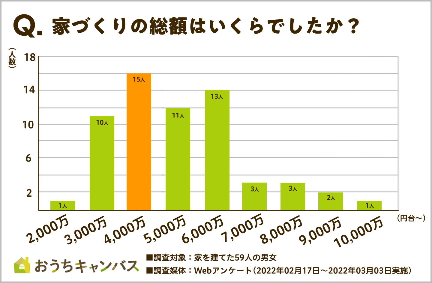 家造りの総額はいくらでしたか？