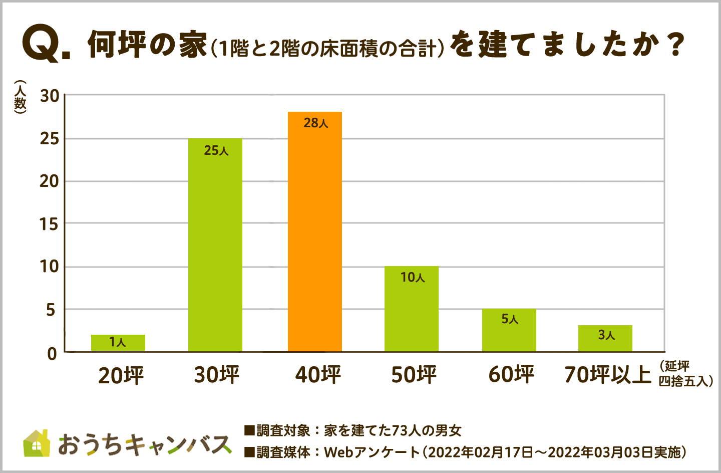 何坪の家を建てましたか？