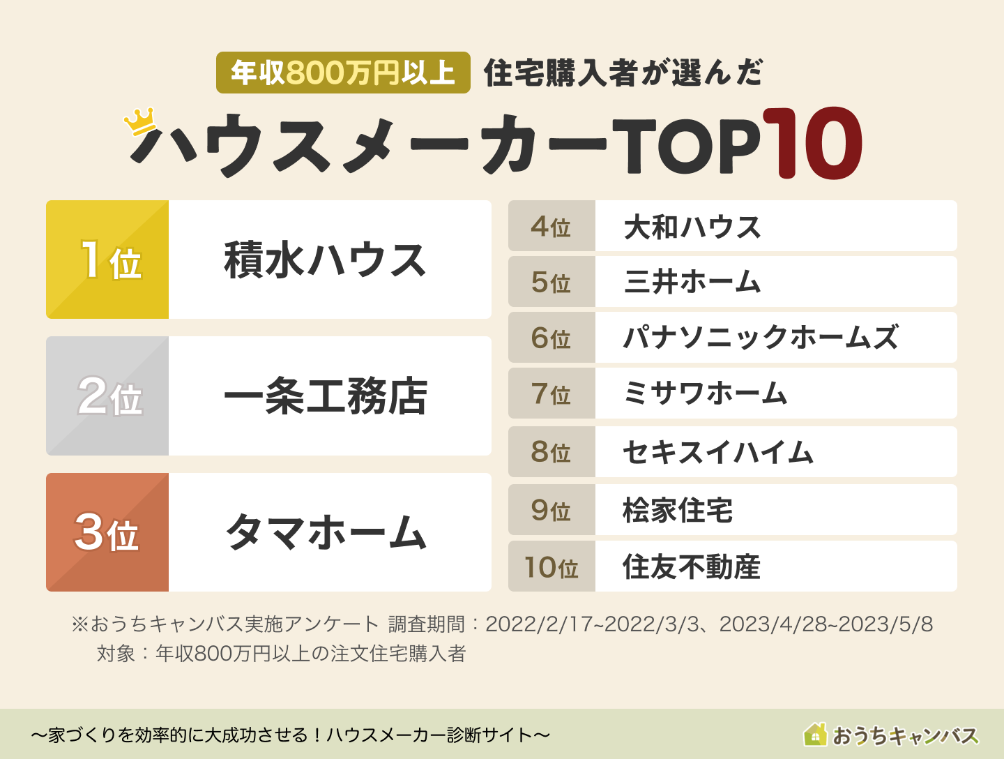 年収800万円以上の住宅購入者が選んだハウスメーカー