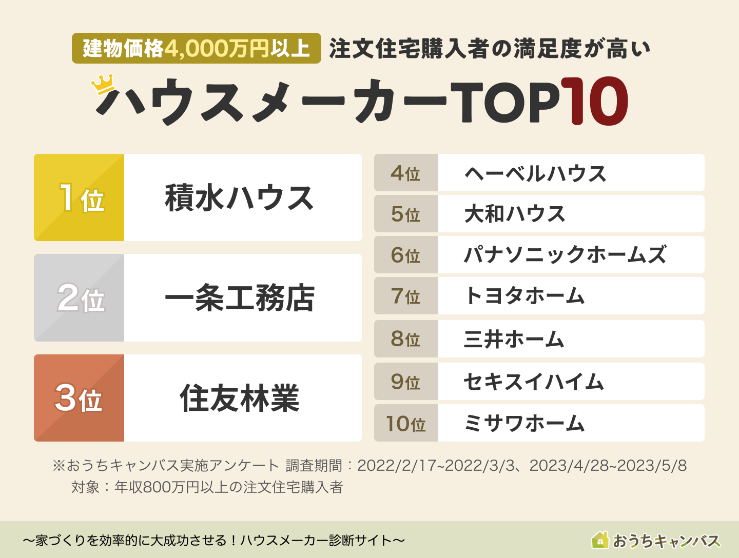 建物価格4000万円以上の住宅購入者が選んだハウスメーカー