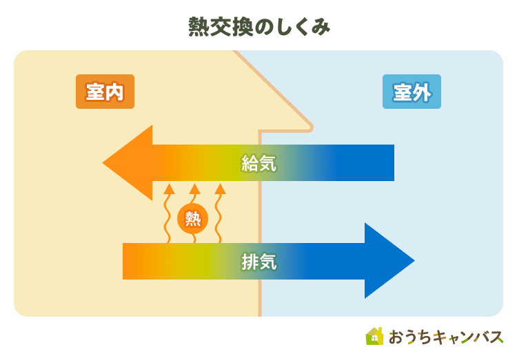 熱交換の仕組み