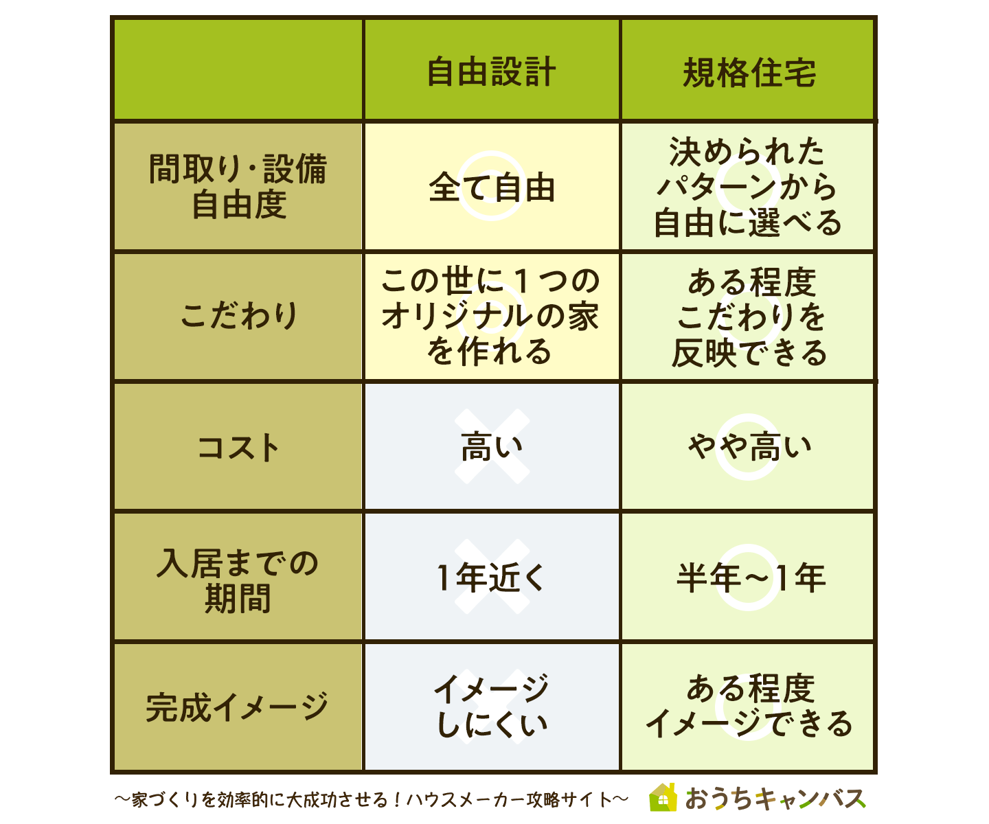 自由設計と企画住宅の比較