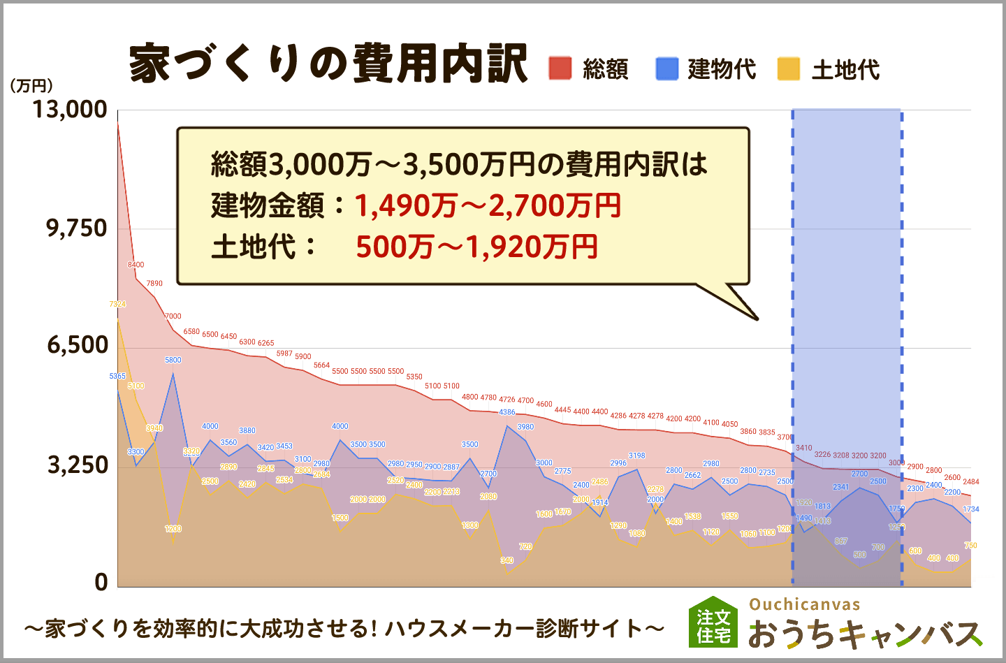 家づくりの費用内訳