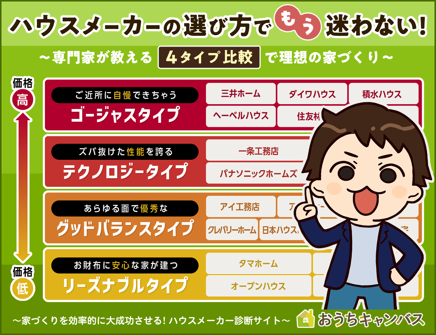 ハウスメーカーの選び方でもう迷わない！専門家が教える【4タイプ比較